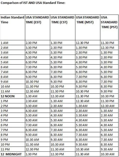 Time Difference. Table. PST. IST. PST. Pacific Standard Time. GMT -8. Fri, Mar 1. 12am. 3am. 6am. 9am. 12pm. 3pm. 6pm. 9pm. IST. India Standard Time. GMT +5:30. Fri, Mar …